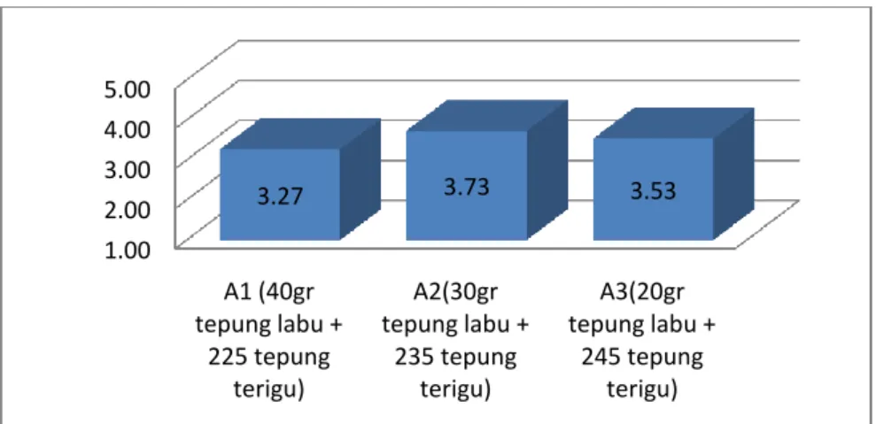 Gambar 4. Diagram Hasil Uji Organoleptik Aroma Pada Biskuit. 1.002.003.004.005.00A1 (40gr tepung labu + 225 tepung terigu)A2(30gr tepung labu + 235 tepung terigu)A3(20gr tepung labu + 245 tepung terigu)3.273.733.53