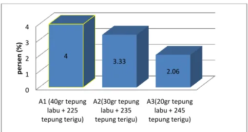 Gambar 7. Diagram Hasil Uji Kadar Air Pada Biskuit. 