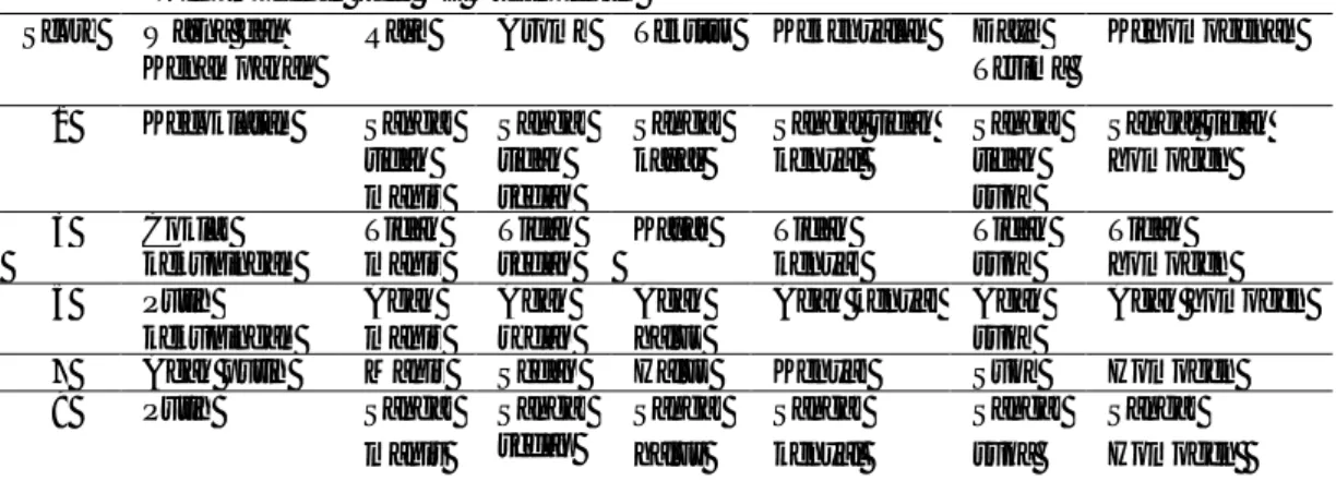 Tabel  2.    Score  Warna  dan  Kenampakan,  Rasa,  Aroma,  Tekstur,  Kekenyalan,  Daya  Terima  dan  Kehomogenan pada Uji Organoleptik 