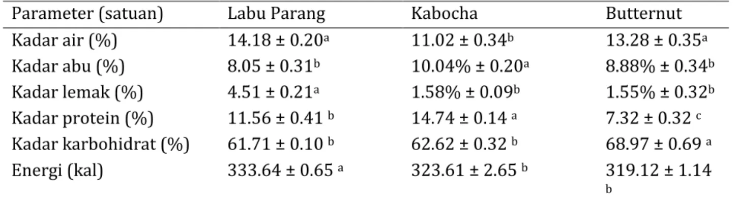 Tabel  1  pada  parameter  kadar  lemak  memperlihatkan  perbedaan  nyata  tepung  labu  parang  dengan  tepung  kabocha  dan 