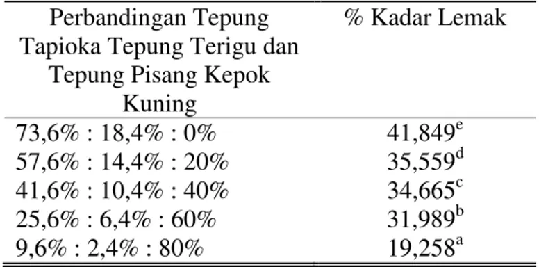 Tabel  5  Kadar  Lemak  Kerupuk  Berbahan  Baku  Tepung Terigu, Tepung Tapioka dan Tepung Pisang  Kepok Kuning 