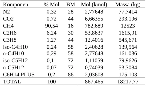 Tabel 2.7. Data Output Natural Gas Absorber 201-E