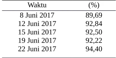 Tabel 2.13. % CO2 yang terserap Secara Aktual Absorber 201-E