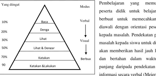 Gambar 1. Kerucut Pengalaman Belajar 