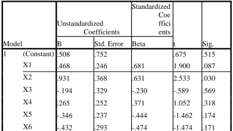 Tabel 4.12  Hasil Uji t (Uji Parsial)  Coefficients a Model  Unstandardized  Coefficients  Standardized Coefficients  t  Sig