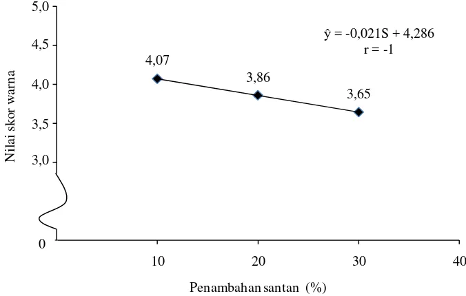 Tabel 21. Uji LSR efek utama pengaruh penambahan santan terhadap nilai skor warna abon jamur tiram 