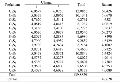 Tabel Sidik Ragam 
