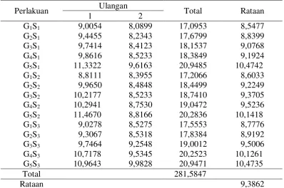 Tabel Sidik Ragam 
