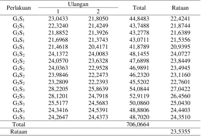 Tabel Sidik Ragam 