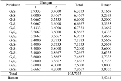 Tabel Sidik Ragam 