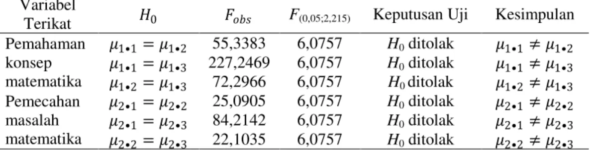Tabel 5. Rangkuman Hasil Uji Komparasi Ganda Antar Kolom  Variabel 