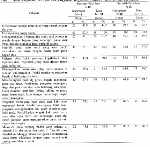 Tabel 1. Hasil pengamatan antropometri penggunaan length board untuk Anak 0- 6 bulan (berbaring) 