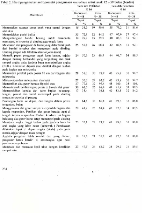 Tabel 2. Hasil pengamatan antropometri penggunaan microtoice untuk anak 12 - 59 bulan (berdiri) 