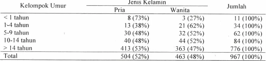 Tabel 1. Distribusi penderita filariasis berdasarkan kelompok umur dan jenis kelamin 