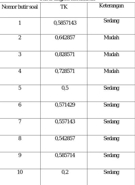 Tabel tingkat kesukaran 