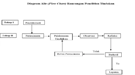 Gambar 1. Diagram Alir Rancangan Penelitian Tindakan (Kemmis &amp; Taggart, 1998) 