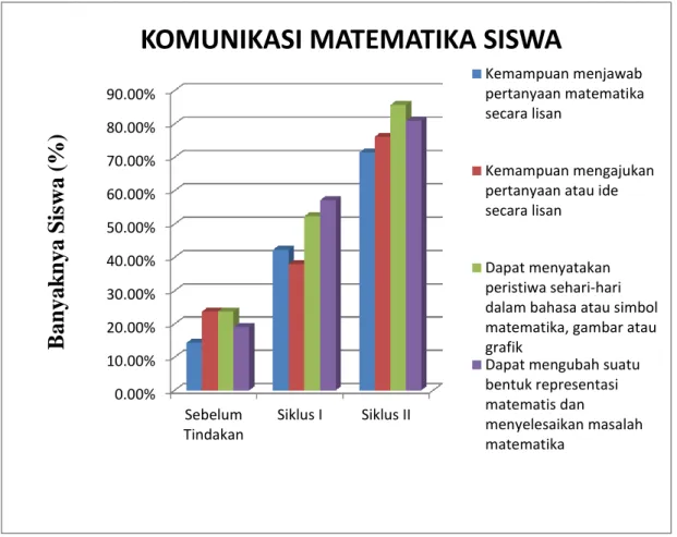 Gambar 1 Grafik Peningkatan Komunikasi Matematika Siswa 