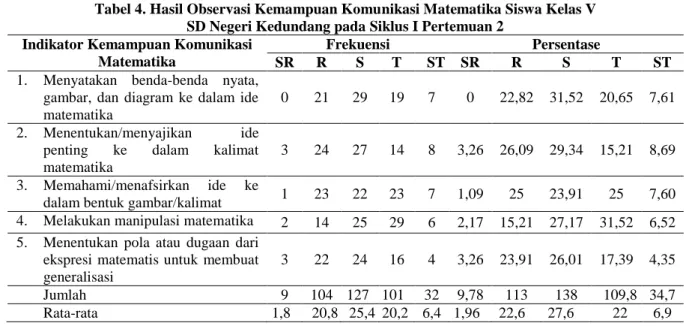 Tabel 4. Hasil Observasi Kemampuan Komunikasi Matematika Siswa Kelas V  SD Negeri Kedundang pada Siklus I Pertemuan 2 