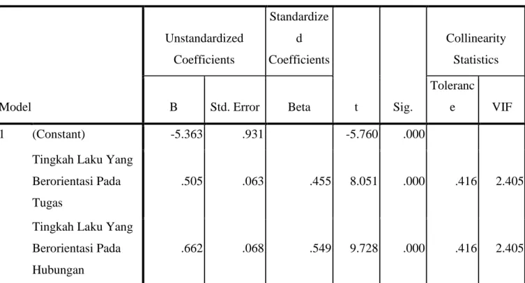 TABEL 4 UJI t  Coefficients a Model  Unstandardized Coefficients  Standardized  Coefficients  t  Sig