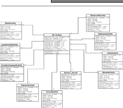 Figure 23. Class diagram for Indoculture system 