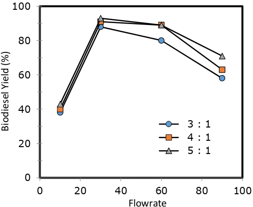 Figure 2 . Biodiesel yield at different flow rates and methanol to oil molar ratios.  