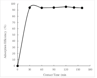 Figure 1 The relationship between contact time (minutes) and the adsorption efficiency (%) at Zn (II) initial concentration of 20 ppm and the concentration of citric acid and tartaric of 0.4 M