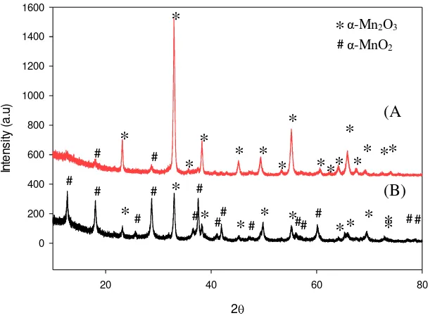 Figure 1 shows  andαXRD pattern of α-Mn2O3@α-MnO2, including thermal treatment of MnCO3 precursor at 400 oC in air for 2 h