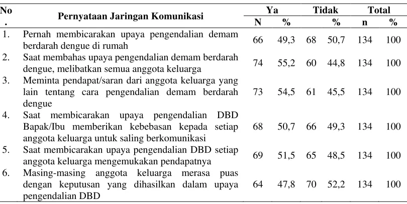 Tabel4.5. Distribusi Responden Berdasarkan Jaringan Komunikasidalam Keluarga di Kecamatan Payung Sekaki Kota Pekanbaru Tahun 2011 