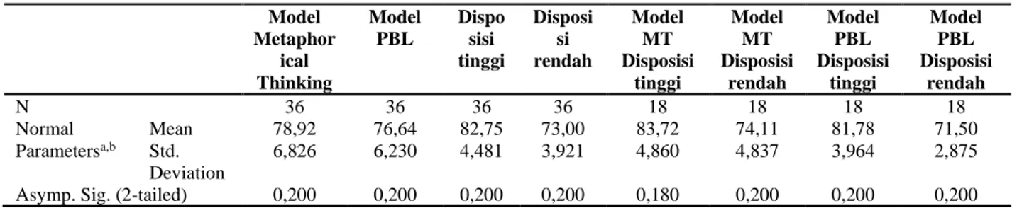 Tabel 3. Uji Normalitas Data Kemampuan Penalaran Matematika 