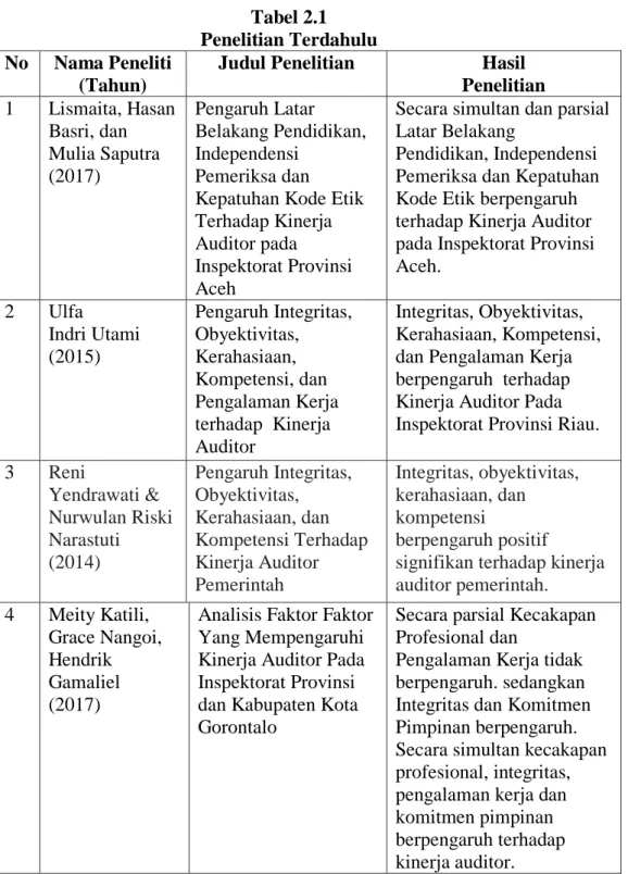 Tabel 2.1  Penelitian Terdahulu  No  Nama Peneliti  