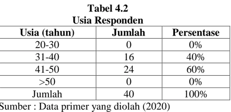 Tabel 4.2  Usia Responden 