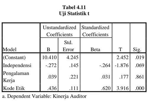 Tabel 4.11  Uji Statistik t  Model  Unstandardized Coefficients  Standardized Coefficients  T  Sig