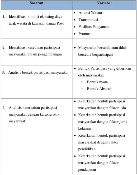 Tabel I.1. Variabel yang diteliti 
