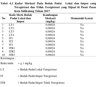 Tabel 4.2 Kadar Merkuri Pada Bedak Padat  Lokal dan Impor yang 