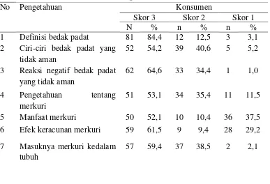Tabel 4.4 Distribusi Responden Berdasarkan Pengetahuan Konsumen di Pusat Pasar Kota Sidikalang Tahun 2017 