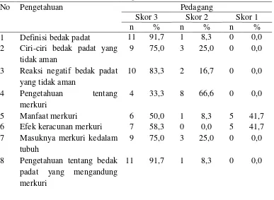 Tabel 4.5 Distribusi Responden Berdasarkan Pengetahuan Pedagang di 