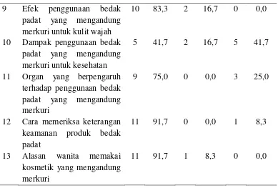 Tabel 4.4 diatas menunjukkan bahwa berdasarkan pertanyaan pengetahuan 