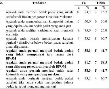Tabel 4.10 Distribusi Responden Berdasarkan Tindakan Pedagang di Pusat Pasar Kota Sidikalang Tahun 2017 