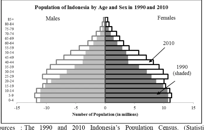 Figure 1. Population pyramid of Indonesia in 1990 and 2010 