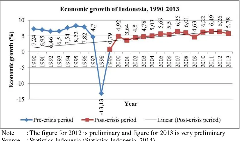 Figure 2. Economic growth of Indonesia, 1990-2013 