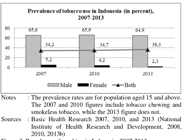 Figure 3. Prevalence of smoking in Indonesia, 2007-2013 