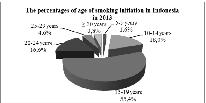 Figure 4. The percentages of age of smoking initiation in Indonesia in 2013 