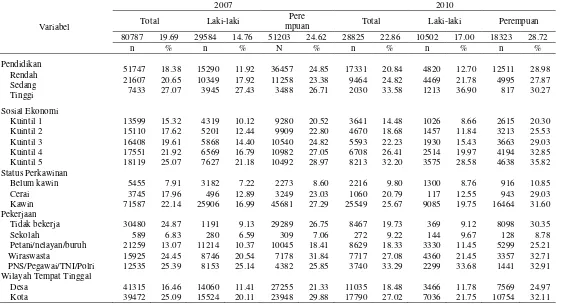 Tabel 2. Karakteristik responden yang gemuk berdasarkan jenis kelamin tahun 2007 dan 2010 