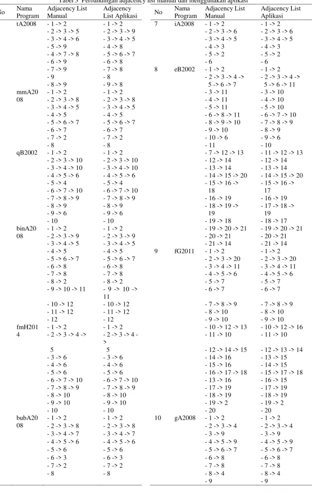 Tabel 3  Perbandingan adjacency list manual dan menggunakan aplikasi  No  Nama  Program  Adjacency List Manual  Adjacency  List Aplikasi     No  Nama  Program  Adjacency List Manual  Adjacency List Aplikasi 1 tA2008 - 1 -> 2 - 1 -> 2 7 iA2008 - 1 -&g