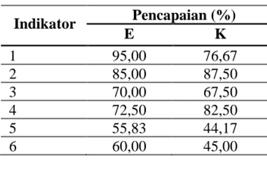 Tabel 4.1.  Data  Pemahaman  Konsep  Matematis  Awal  dan   Ak-hir Peserta didik 