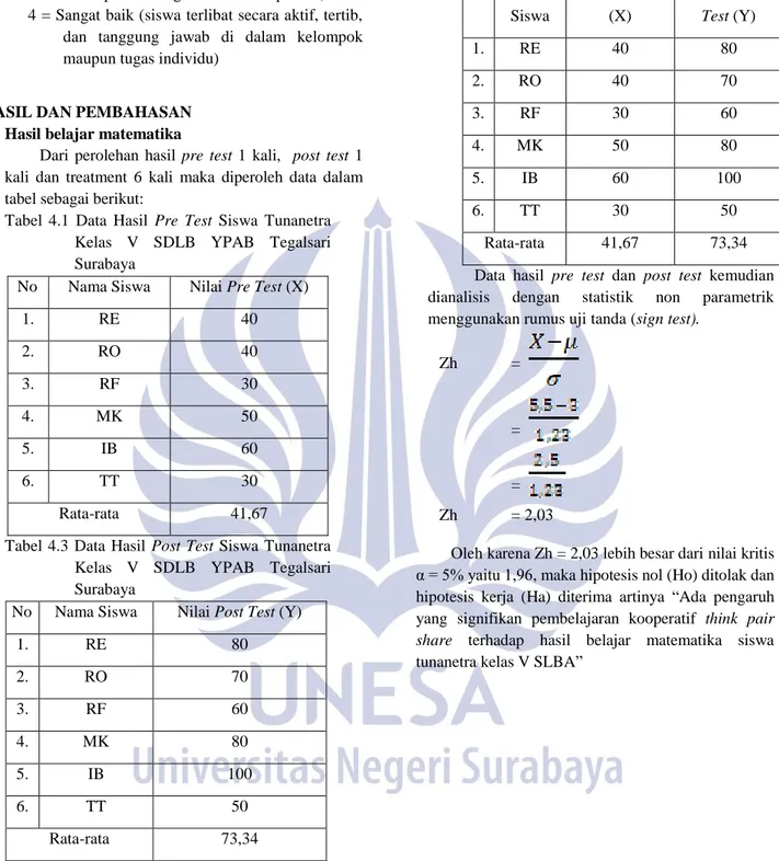 Tabel  4.1  Data  Hasil  Pre  Test  Siswa  Tunanetra  Kelas  V  SDLB  YPAB  Tegalsari  Surabaya 