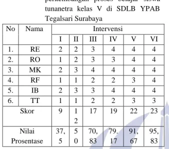 Tabel  4.8  Data  hasil  prosentase  pengamatan  perkembangan  proses  belajar  siswa  tunanetra  kelas  V  di  SDLB  YPAB  Tegalsari Surabaya  No  Nama  Intervensi  I  II  III  IV  V  VI  1