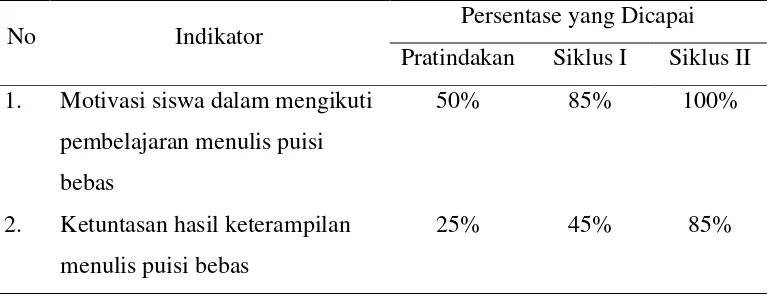 Tabel 1. Rekapitulasi Ketercapaian Indikator Penelitian 