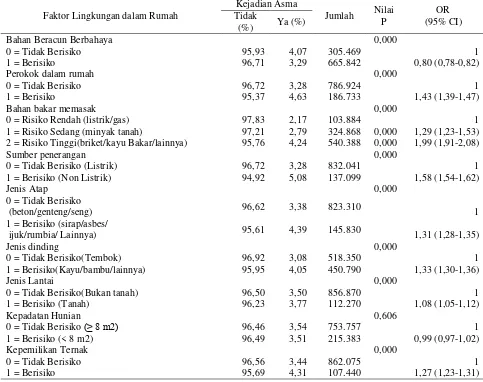 Tabel 2. Distribusi dan analisis statistik faktor lingkungan dalam rumah menurut kejadian asma di Indonesia 