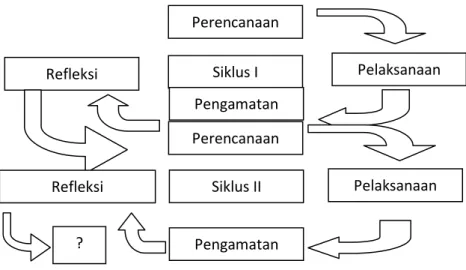 Gambar  1.  Bagan  Tahapan  Pelaksanaan  Penelitian  Tindakan  Kelas  (Arikunto,  2008:16) 
